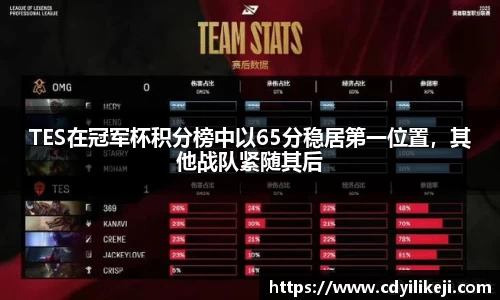 TES在冠军杯积分榜中以65分稳居第一位置，其他战队紧随其后